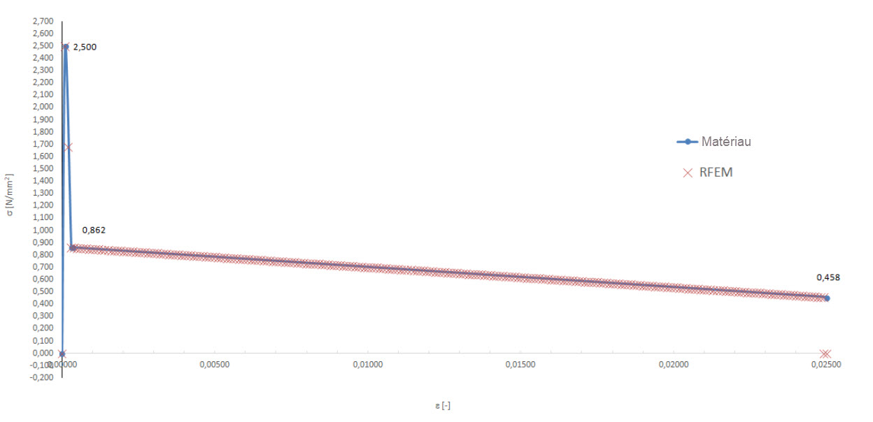 Comparaison des résultats RFEM avec les propriétés de matériau définies dans la zone en traction
