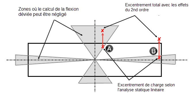 Excentrements de charge biaxiaux dans une section