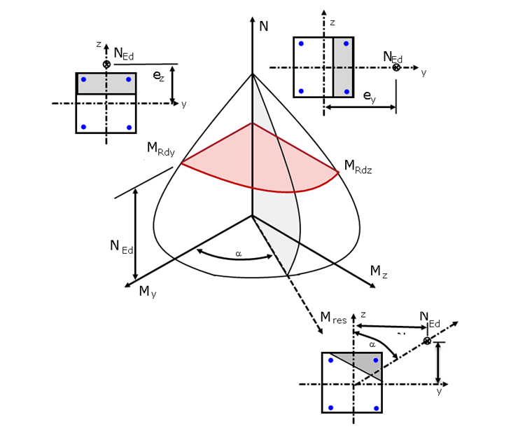 Diagramme d’interaction 3D