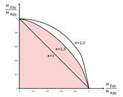 Distribution simplifiée de l’interaction des moments selon l’Équation 5.39