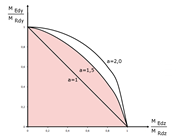 Distribution simplifiée de l'interaction des moments selon l'Équation 5.39