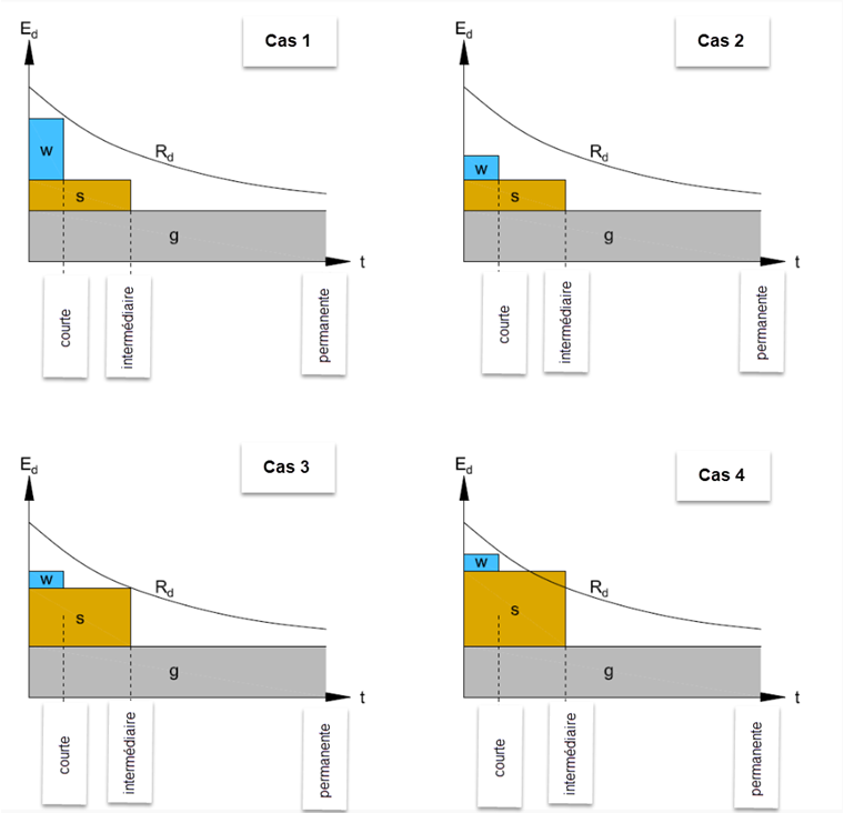 Einfluss der Einwirkungsdauer auf den Bemessungswert der Festigkeit