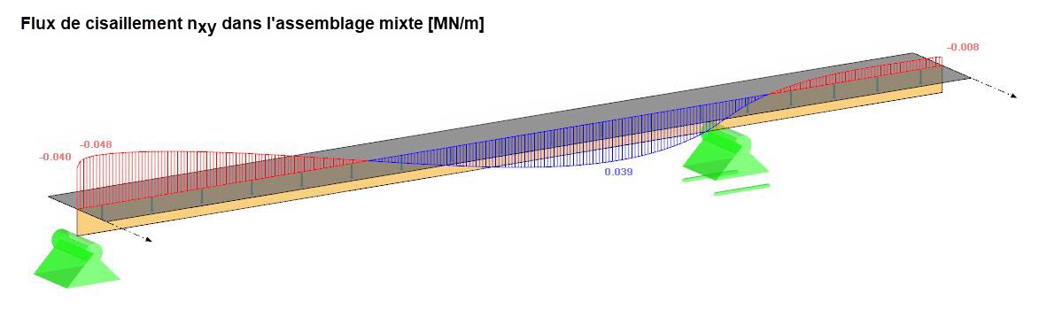 Évaluation du flux de cisaillement au niveau de l’assemblage