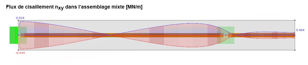 Auswertung des Schubflusses auf Höhe der Verbundfuge