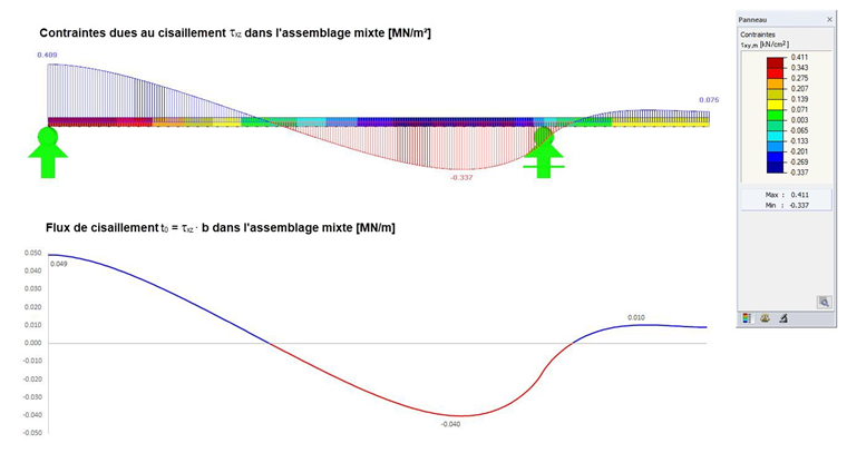 Évaluation des contraintes de cisaillement et du flux de cisaillement au niveau de l’assemblage