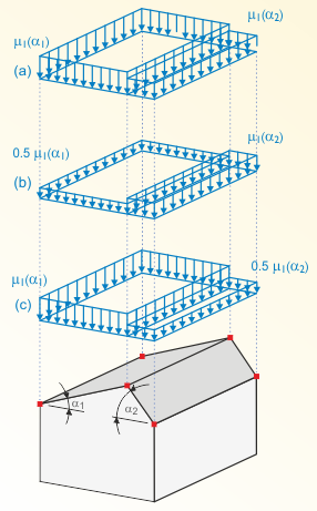 Coefficient de forme pour une toiture à deux versants