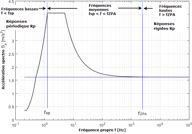 Accélération spectrale Sa [m/s2] vs fréquence propre f [Hz] d’un spectre de réponse à bande étroite selon l’EN 1998-1 [1]