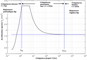 Accélération spectrale Sa [m/s2] vs fréquence propre f [Hz] d’un spectre de réponse à bande étroite selon l’EN 1998-1 [1]