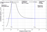 Accélération spectrale Sa [m/s2] vs fréquence propre f [Hz] d’un spectre de réponse à bande étroite selon l’EN 1998-1 [1]