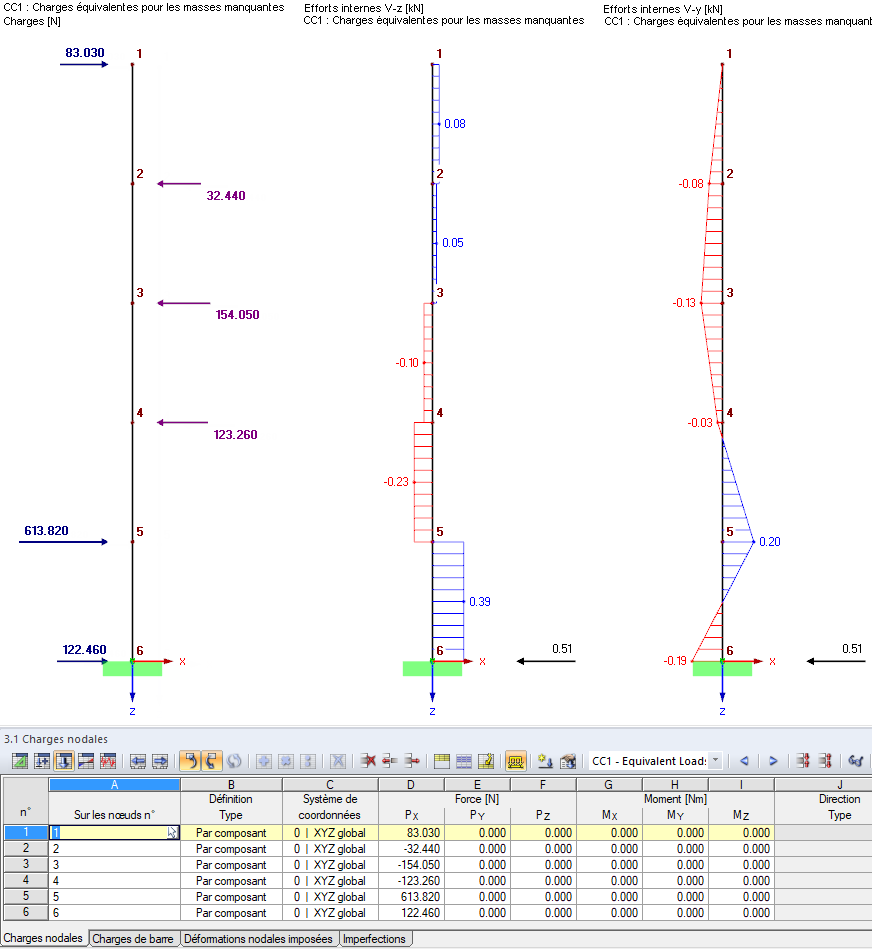 Résultats de la méthode ZPA