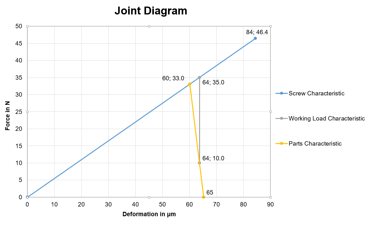 Diagramme d’assemblage simplifié de l’exemple de calcul