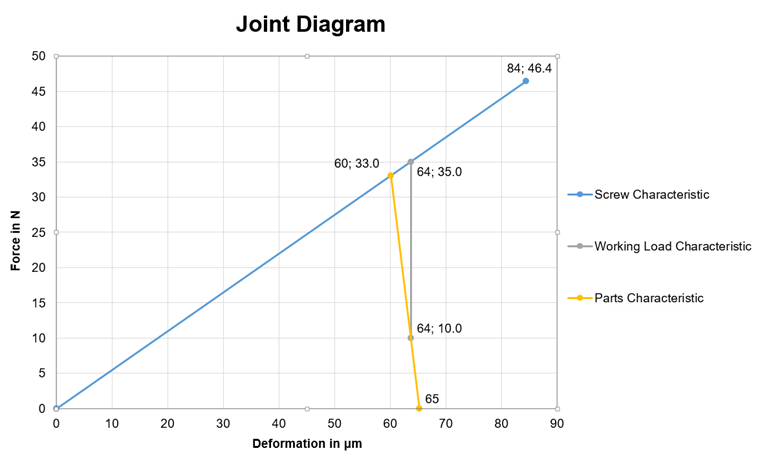 Diagramme d’assemblage simplifié de l’exemple de calcul