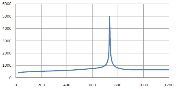 Capacité thermique spécifique de l’acier