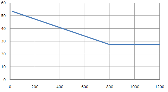 Conductivité thermique de l’acier