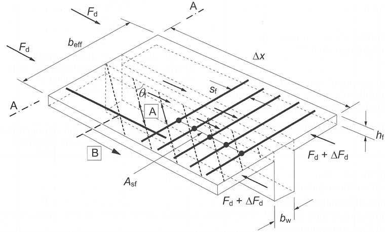 Symboles des formules pour les assemblages entre la semelle et l’âme (Source : [1])