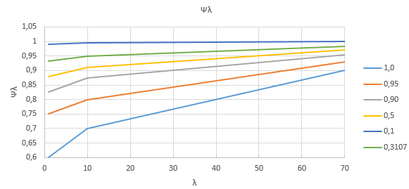 Facteur de réduction Ψλ