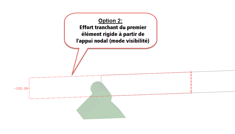 Effort tranchant de la première barre rigide au bord de l’appui