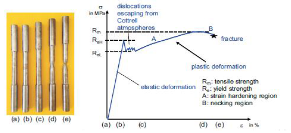 Diagramme de contrainte-déformation pour l'acier (source: [1])