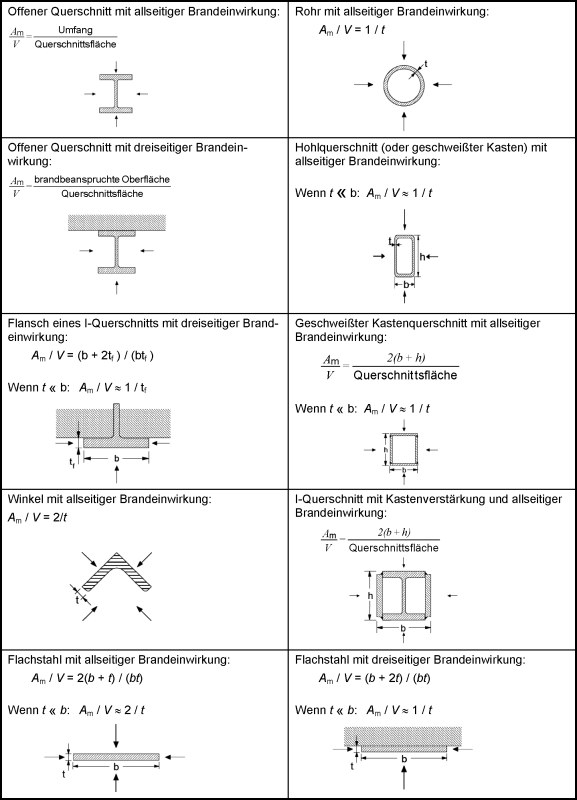 Facteur de massiveté Am/V pour les composants en acier non protégés (source : [5])