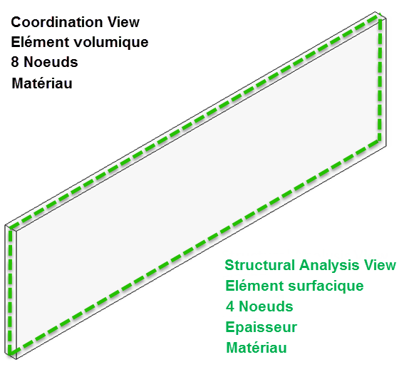 Comparaison de la vue de coordination avec la vue de l'analyse de structure