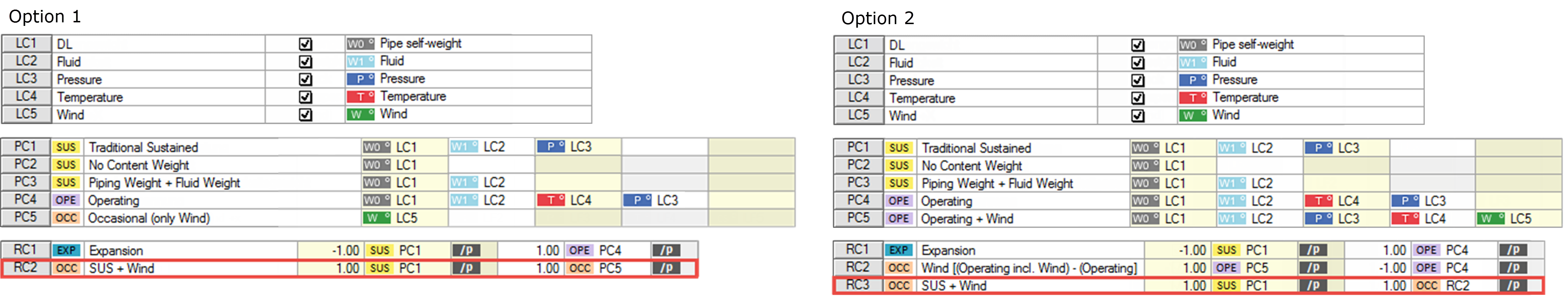 Combinaisons de charges