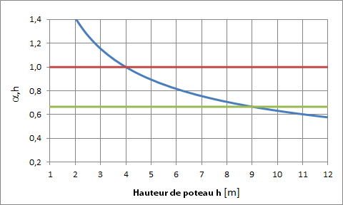 Facteur de réduction αh (ligne bleue)