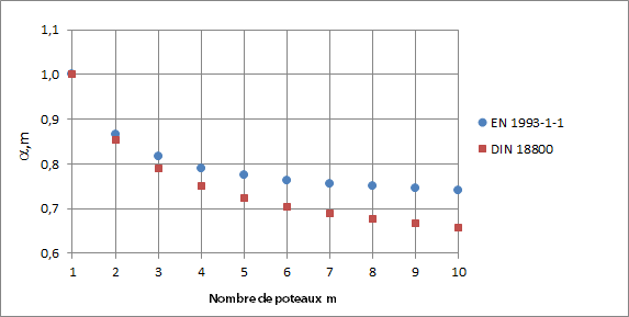 Facteur de réduction αm