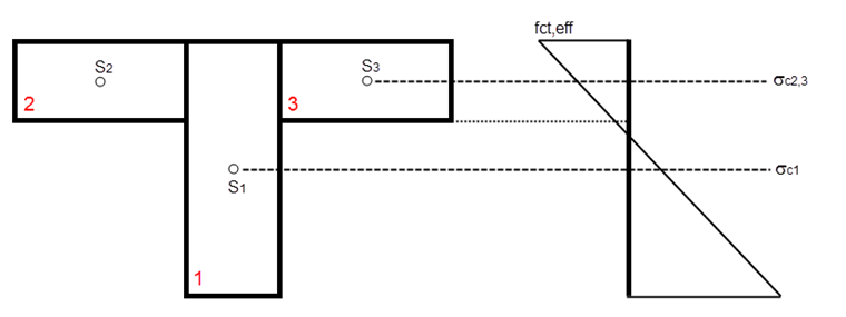 Sections partielles avec un exemple de distribution des contraintes moyennes du béton
