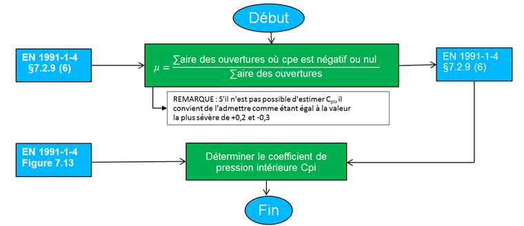 Organigramme pour la détermination du coefficient cpi