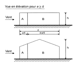 Légende relative aux murs verticaux (EN 1991-1-4:2005, Figure 7.5)