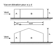 Légende relative aux murs verticaux (EN 1991-1-4:2005, Figure 7.5)