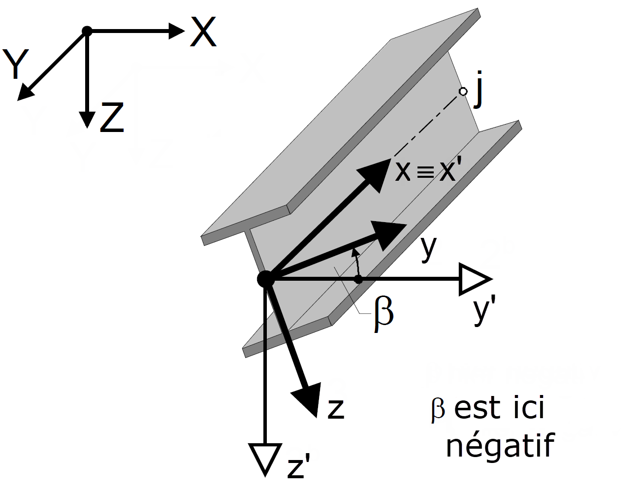 Angle de rotation de barre β