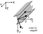 Angle de rotation de barre β