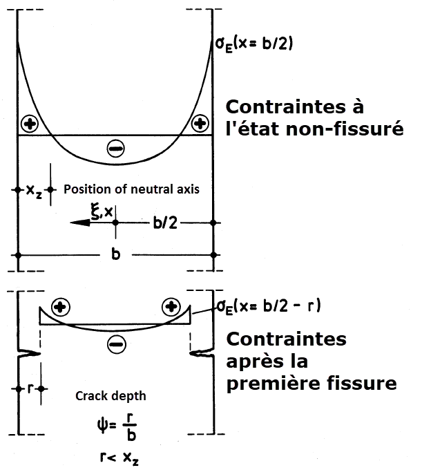 Eigenspannungen, Nulllinienlage und Einrisstiefe bei beidseitiger Abkühlung einer Scheibe [2]