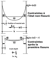 Eigenspannungen, Nulllinienlage und Einrisstiefe bei beidseitiger Abkühlung einer Scheibe [2]
