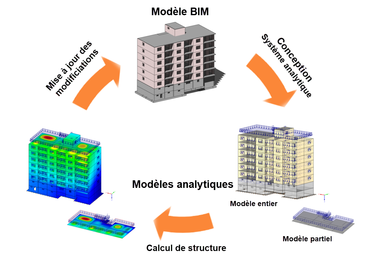 Scénario BIM type d'échange de données en génie des structures