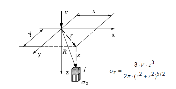 Contrainte verticale du sol selon Boussinesq [2]