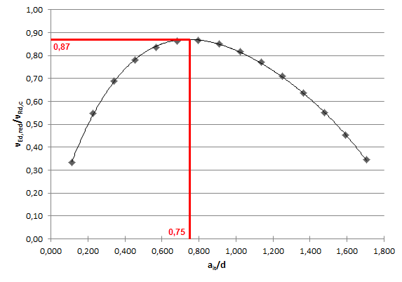 Contrôle de l'aire de contour de contrôle de base déterminée itérativement