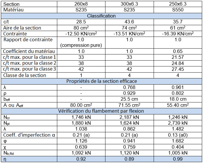 Résultats de calcul dans RF-/STEEL EC3