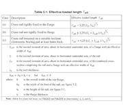 DIN EN 1993-6 Tab. 5.1