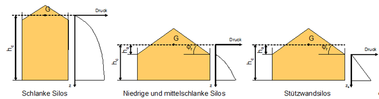 Silodruckverteilung in Abhängigkeit von der Schlankheit des Silos