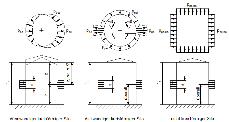 Application de charges surfaciques partielles, source: DIN EN 1991-4