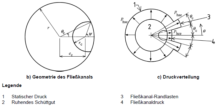 Approches de charge pour les silos avec de grandes excentrements de décharge, source: DIN EN 1991-4