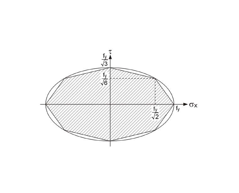 Critère de rendement de Von Mises (méthode du Simplex)