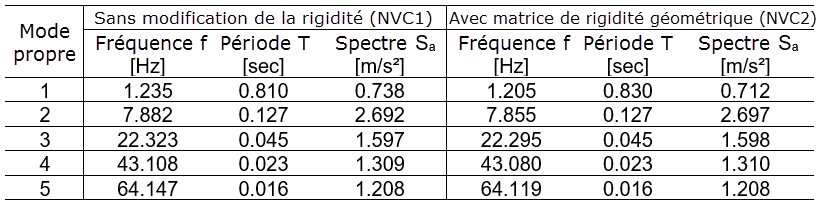 Fréquences propres, périodes propres et valeurs d’accélération