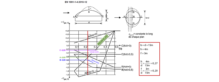 Ermittlung der Reynolds-Zahl und der daraus resultierenden Außendruckbeiwerte