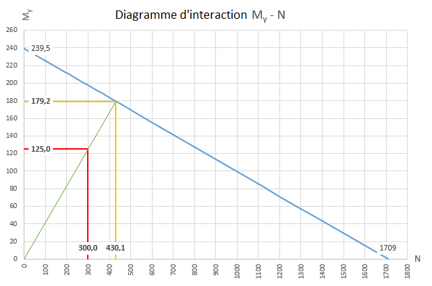 Diagramme d'interaction