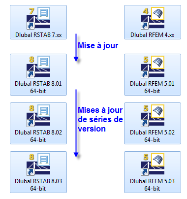 Mises à niveau et mises à jour
