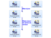 Mises à niveau et mises à jour