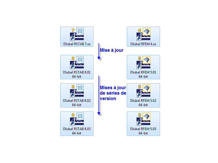 Mises à niveau et mises à jour